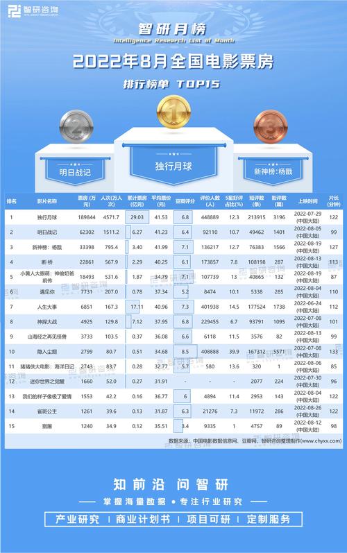 2022年票房电影排行榜最新,2022年票房电影排行榜最新