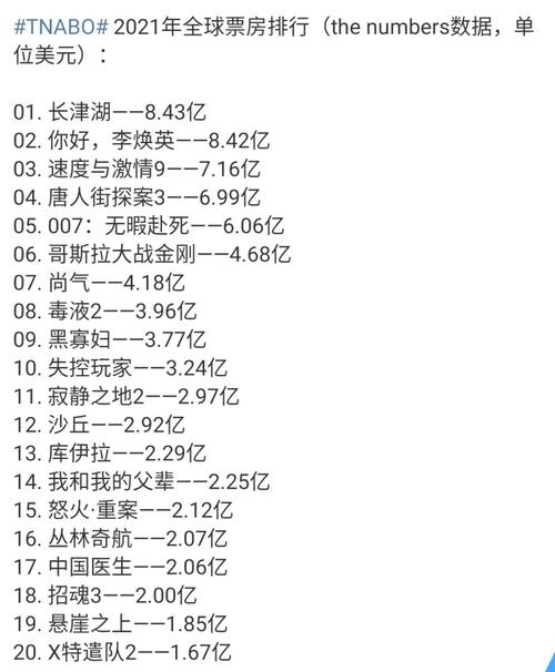 2021年国产电影排行榜,2021年国产电影排行榜前十名