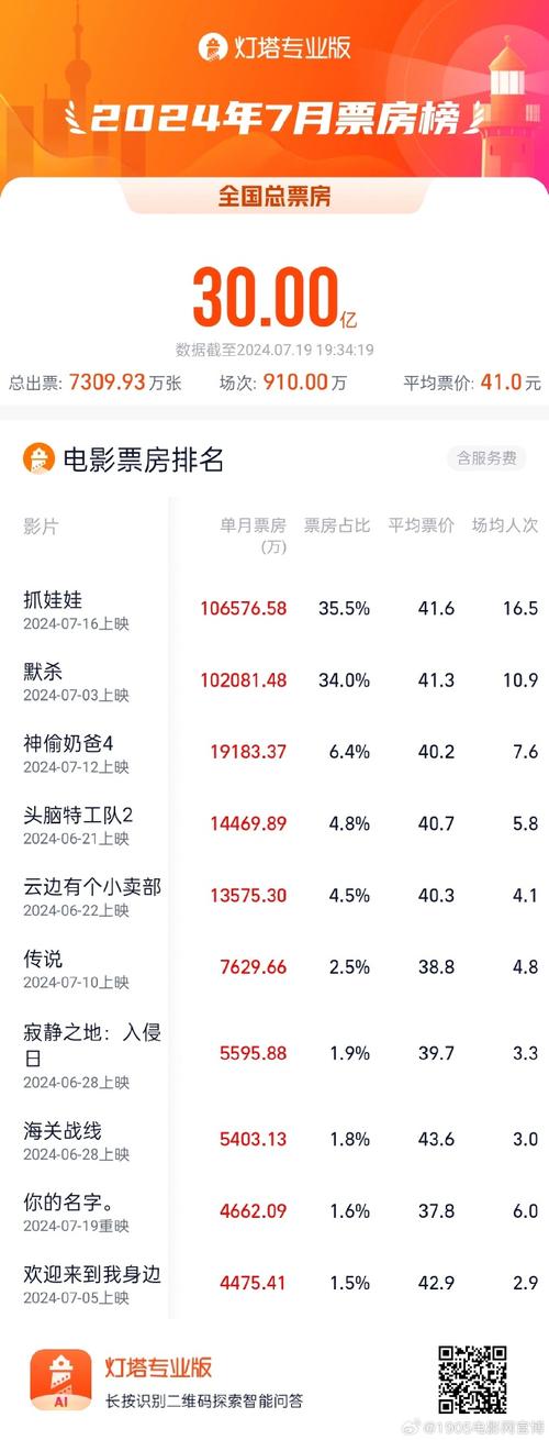 2022年上映电影排行榜,2022年上映电影排行榜前十名