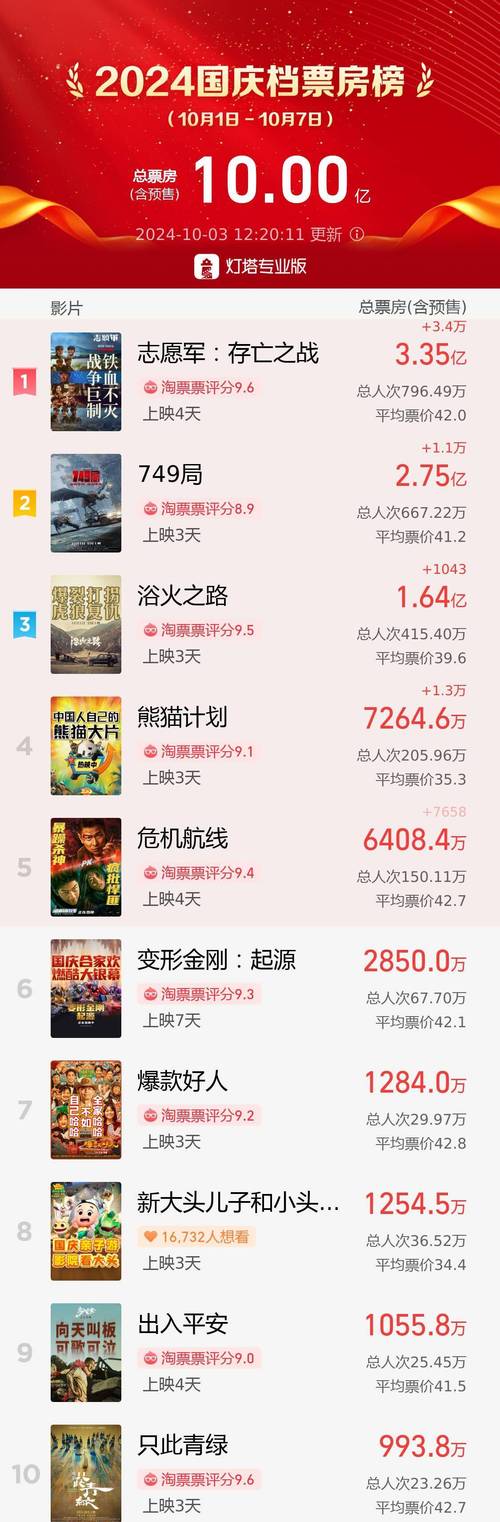 2010年电影票房排行榜,2010中国电影票房排行榜