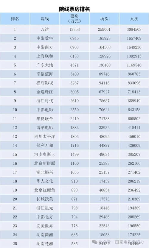 电影票房排行榜今日,电影票房排行榜今日最新