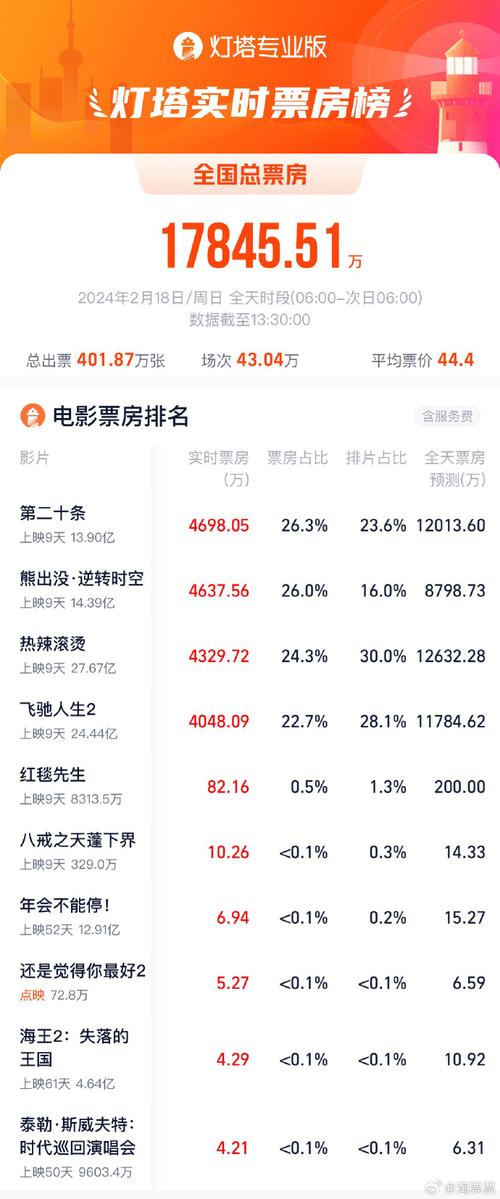 电影票房榜最新排行榜,电影票房榜最新排行榜第二十条是什么